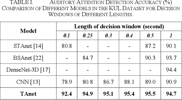 Figure 3 for TAnet: A New Temporal Attention Network for EEG-based Auditory Spatial Attention Decoding with a Short Decision Window