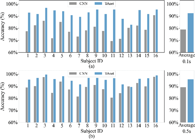 Figure 2 for TAnet: A New Temporal Attention Network for EEG-based Auditory Spatial Attention Decoding with a Short Decision Window