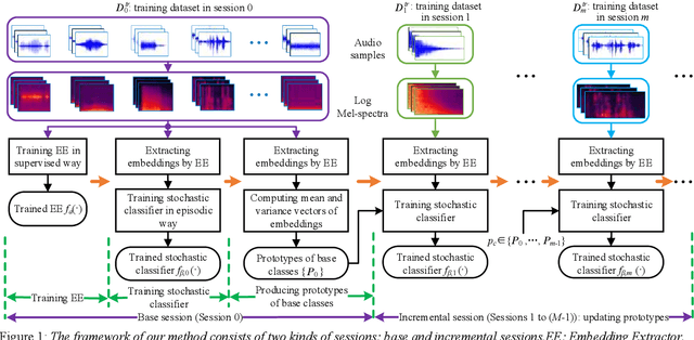 Figure 1 for Few-shot Class-incremental Audio Classification Using Stochastic Classifier