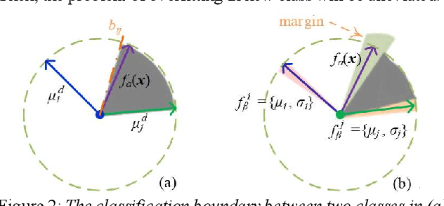 Figure 3 for Few-shot Class-incremental Audio Classification Using Stochastic Classifier