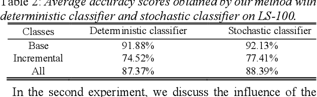 Figure 4 for Few-shot Class-incremental Audio Classification Using Stochastic Classifier