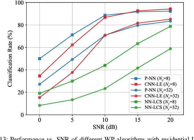 Figure 3 for Minimum Description Feature Selection for Complexity Reduction in Machine Learning-based Wireless Positioning