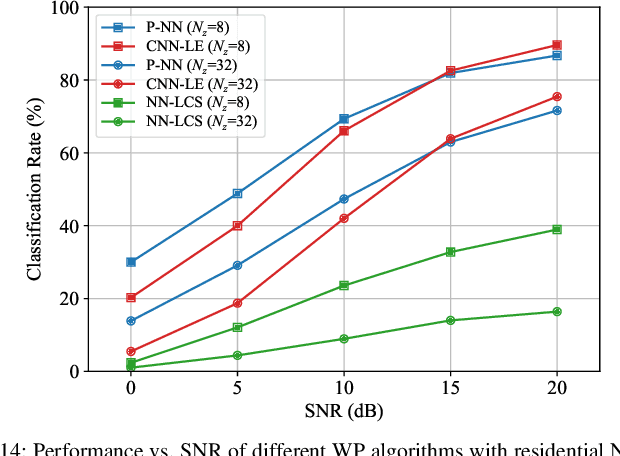 Figure 4 for Minimum Description Feature Selection for Complexity Reduction in Machine Learning-based Wireless Positioning