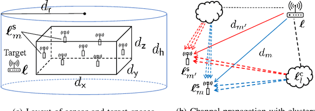 Figure 1 for Minimum Description Feature Selection for Complexity Reduction in Machine Learning-based Wireless Positioning