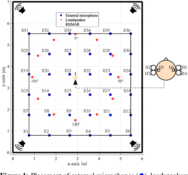 Figure 1 for BRUDEX Database: Binaural Room Impulse Responses with Uniformly Distributed External Microphones