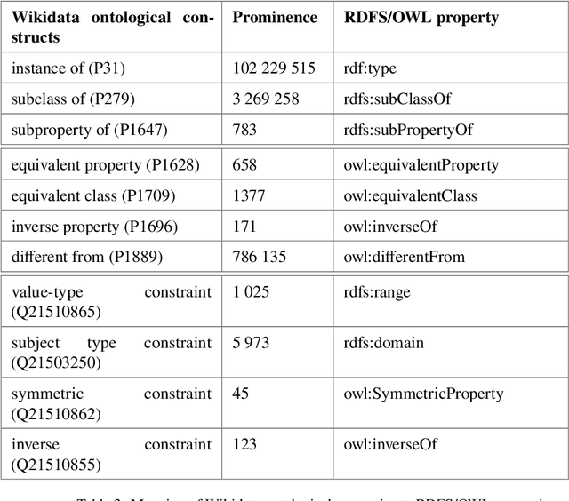 Figure 4 for Handling Wikidata Qualifiers in Reasoning