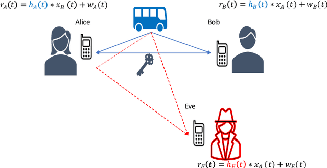 Figure 1 for Secret Key Generation Rates for Line of Sight Multipath Channels in the Presence of Eavesdroppers