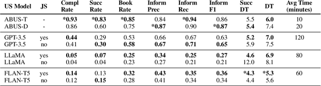 Figure 3 for In-Context Learning User Simulators for Task-Oriented Dialog Systems