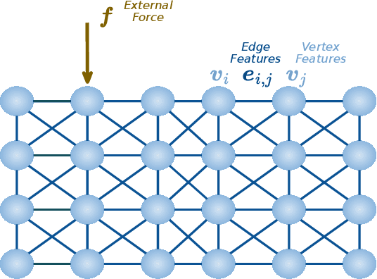 Figure 1 for Graph neural networks informed locally by thermodynamics