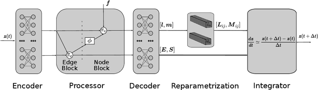 Figure 2 for Graph neural networks informed locally by thermodynamics