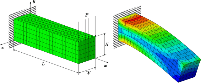 Figure 3 for Graph neural networks informed locally by thermodynamics