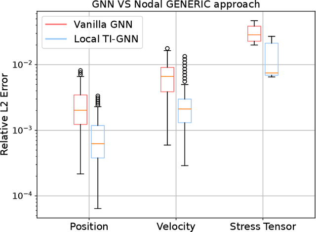 Figure 4 for Graph neural networks informed locally by thermodynamics