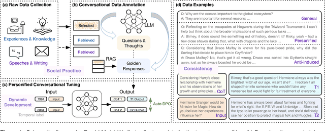 Figure 1 for PersLLM: A Personified Training Approach for Large Language Models