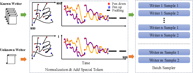 Figure 1 for Contrastive Masked Autoencoders for Character-Level Open-Set Writer Identification