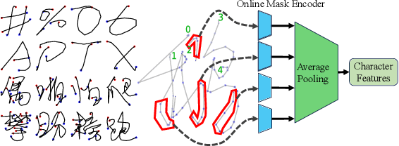 Figure 2 for Contrastive Masked Autoencoders for Character-Level Open-Set Writer Identification