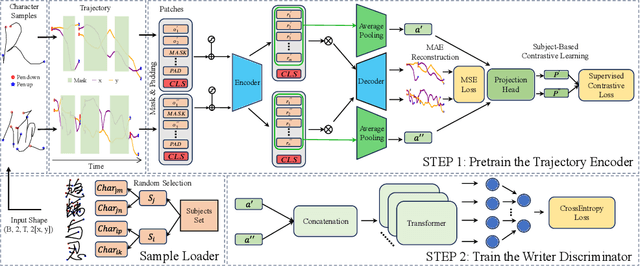 Figure 3 for Contrastive Masked Autoencoders for Character-Level Open-Set Writer Identification