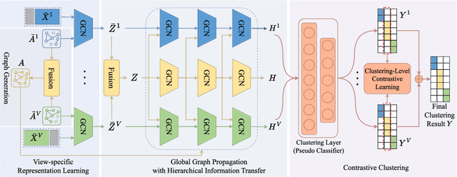 Figure 1 for Global Graph Propagation with Hierarchical Information Transfer for Incomplete Contrastive Multi-view Clustering