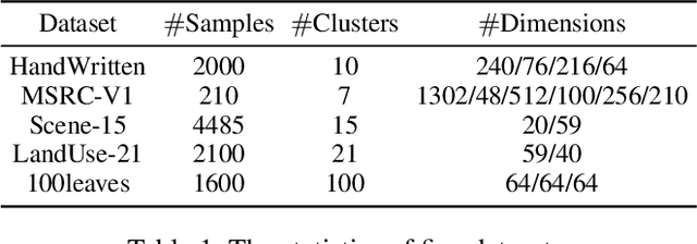 Figure 2 for Global Graph Propagation with Hierarchical Information Transfer for Incomplete Contrastive Multi-view Clustering