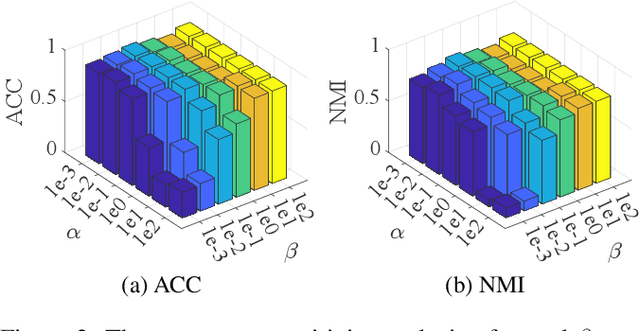 Figure 4 for Global Graph Propagation with Hierarchical Information Transfer for Incomplete Contrastive Multi-view Clustering