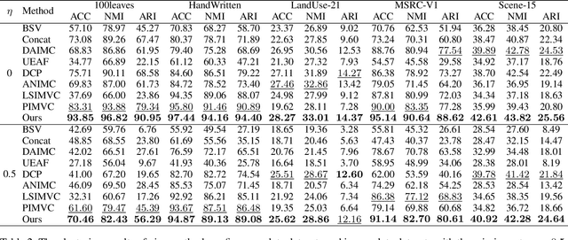 Figure 3 for Global Graph Propagation with Hierarchical Information Transfer for Incomplete Contrastive Multi-view Clustering