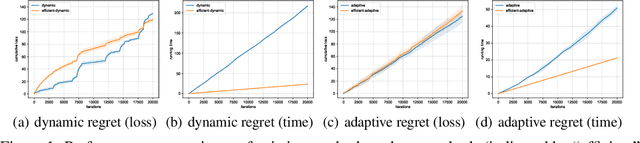 Figure 1 for Efficient Methods for Non-stationary Online Learning