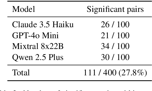 Figure 4 for Surface Fairness, Deep Bias: A Comparative Study of Bias in Language Models