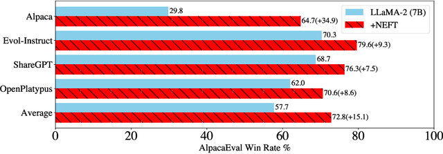Figure 1 for NEFTune: Noisy Embeddings Improve Instruction Finetuning