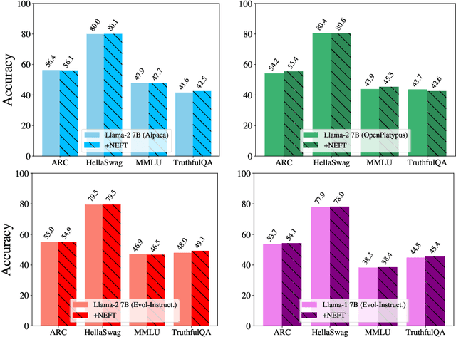 Figure 4 for NEFTune: Noisy Embeddings Improve Instruction Finetuning