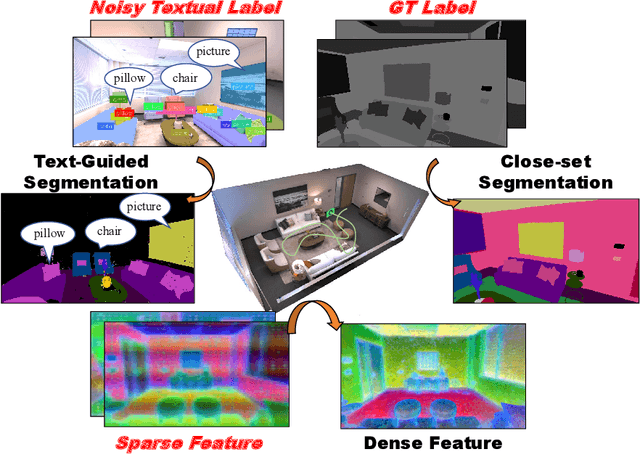 Figure 1 for GSFF-SLAM: 3D Semantic Gaussian Splatting SLAM via Feature Field
