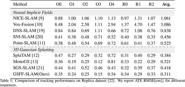 Figure 2 for GSFF-SLAM: 3D Semantic Gaussian Splatting SLAM via Feature Field