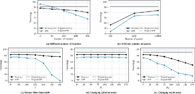 Figure 3 for Does Differential Privacy Prevent Backdoor Attacks in Practice?