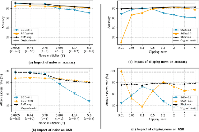 Figure 2 for Does Differential Privacy Prevent Backdoor Attacks in Practice?