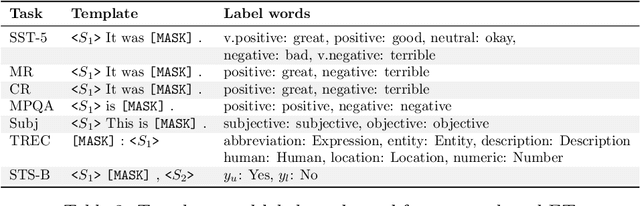 Figure 3 for Rethink the Effectiveness of Text Data Augmentation: An Empirical Analysis