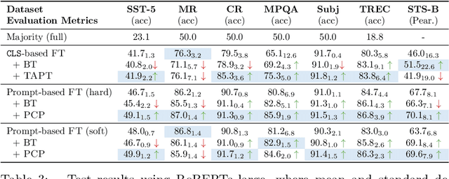 Figure 4 for Rethink the Effectiveness of Text Data Augmentation: An Empirical Analysis