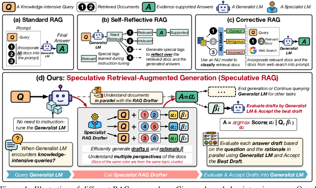 Figure 1 for Speculative RAG: Enhancing Retrieval Augmented Generation through Drafting