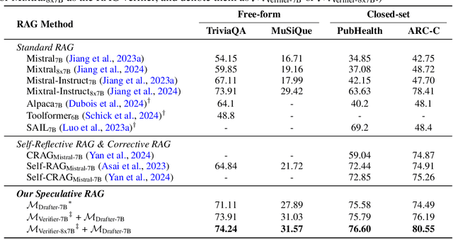 Figure 2 for Speculative RAG: Enhancing Retrieval Augmented Generation through Drafting