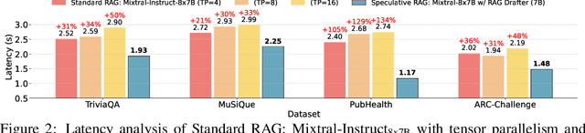 Figure 3 for Speculative RAG: Enhancing Retrieval Augmented Generation through Drafting