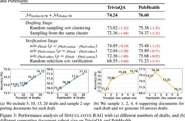 Figure 4 for Speculative RAG: Enhancing Retrieval Augmented Generation through Drafting