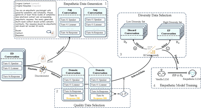 Figure 4 for Synth-Empathy: Towards High-Quality Synthetic Empathy Data