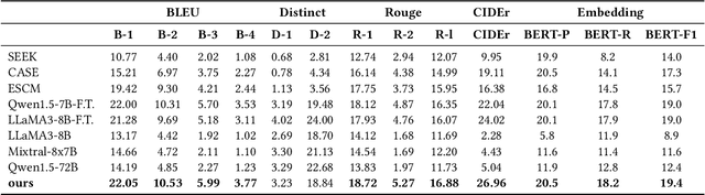 Figure 2 for Synth-Empathy: Towards High-Quality Synthetic Empathy Data
