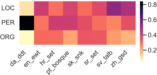 Figure 3 for Universal NER: A Gold-Standard Multilingual Named Entity Recognition Benchmark