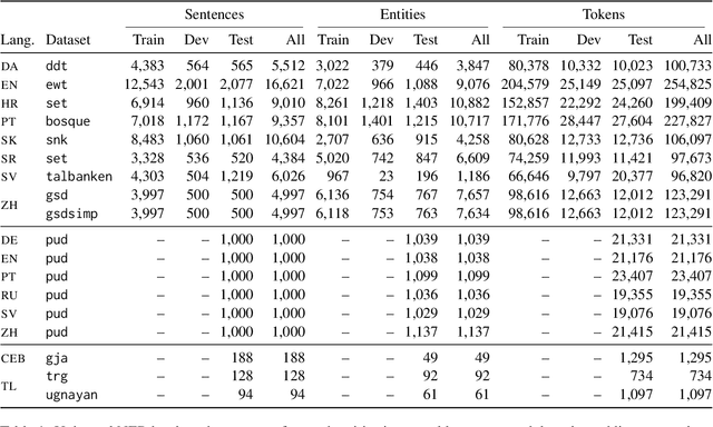 Figure 2 for Universal NER: A Gold-Standard Multilingual Named Entity Recognition Benchmark