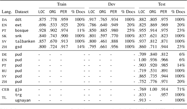 Figure 4 for Universal NER: A Gold-Standard Multilingual Named Entity Recognition Benchmark