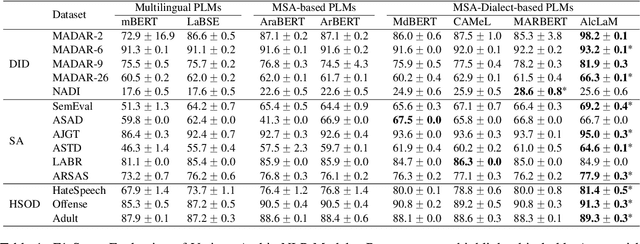 Figure 1 for AlcLaM: Arabic Dialectal Language Model