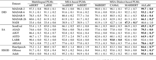 Figure 2 for AlcLaM: Arabic Dialectal Language Model