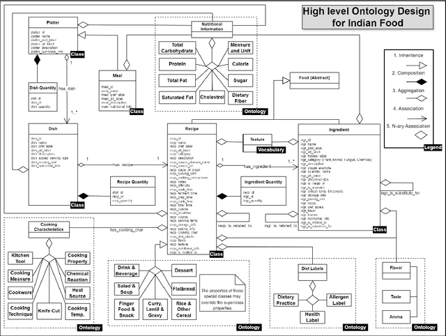 Figure 1 for Building FKG.in: a Knowledge Graph for Indian Food