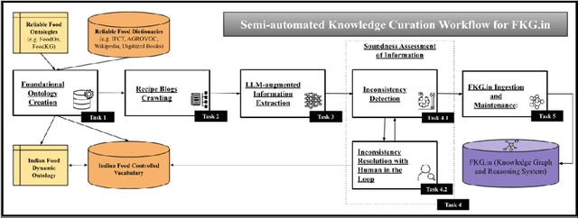 Figure 2 for Building FKG.in: a Knowledge Graph for Indian Food