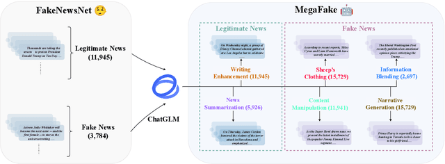 Figure 1 for MegaFake: A Theory-Driven Dataset of Fake News Generated by Large Language Models