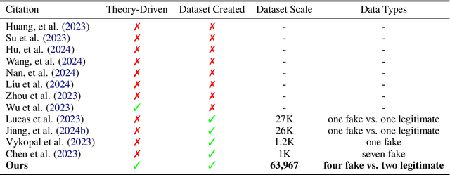 Figure 2 for MegaFake: A Theory-Driven Dataset of Fake News Generated by Large Language Models