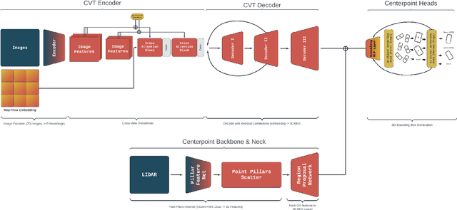 Figure 1 for CVCP-Fusion: On Implicit Depth Estimation for 3D Bounding Box Prediction